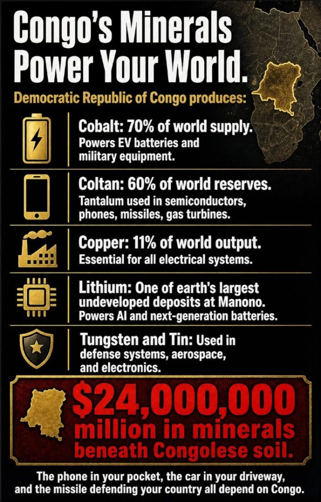 Congo produces 70% of the world's cobalt and 60% of global coltan reserves, powering everything from smartphones to missiles.