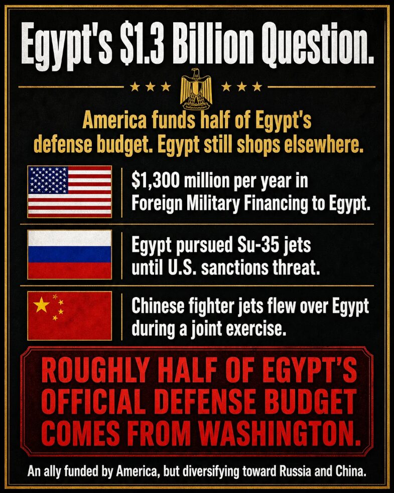 The U.S. funds roughly half of Egypt's official defense budget, yet Cairo continues to explore Russian and Chinese military hardware.