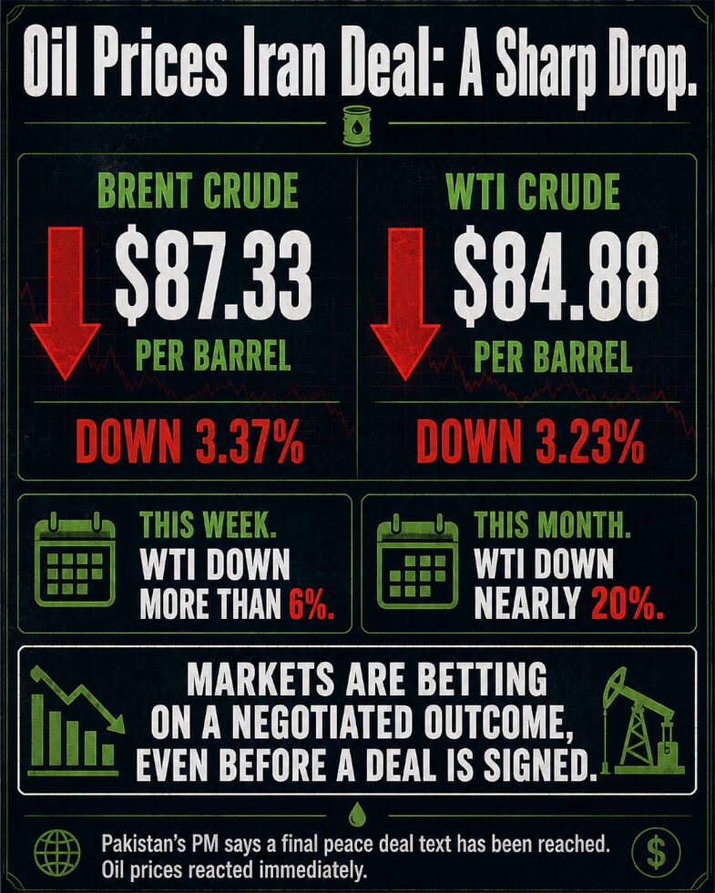 Brent and WTI crude both fell sharply on June 12, with WTI down more than 6% for the week and nearly 20% for the month.