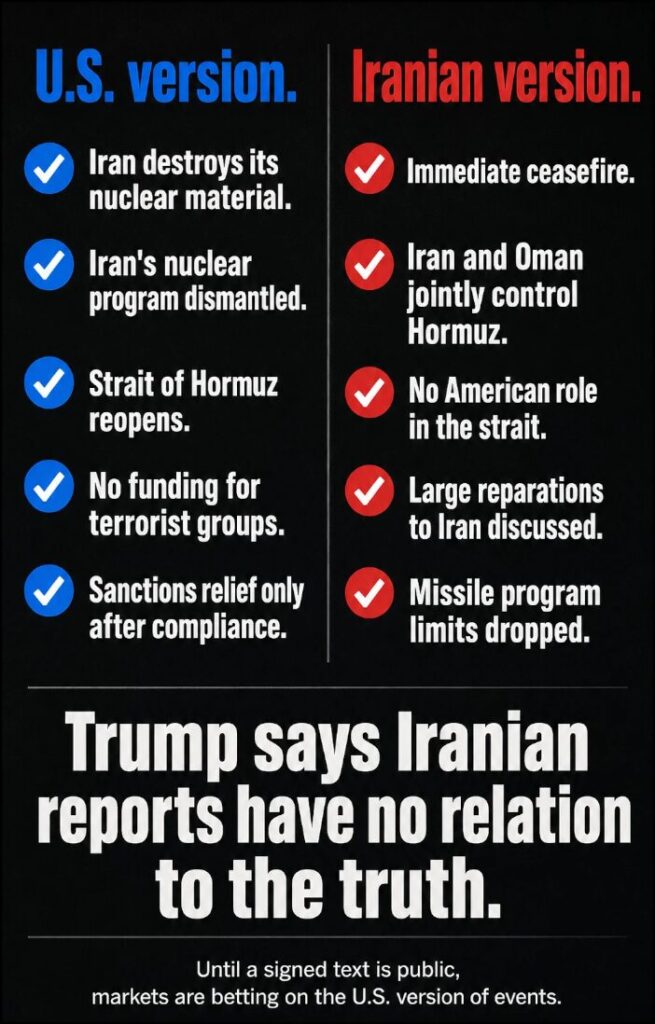 The U.S. and Iranian accounts of the proposed peace deal differ sharply, and markets are betting on which version turns out to be true.