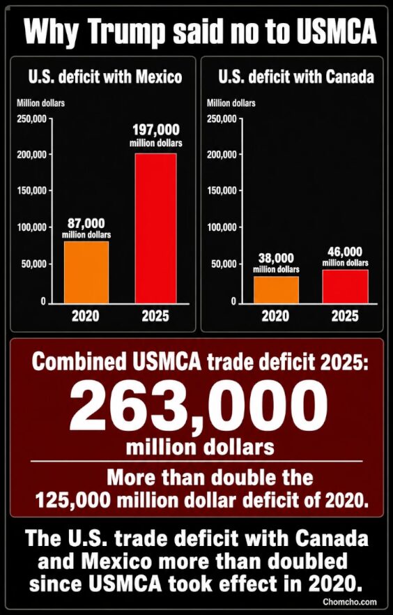 The U.S. trade deficit with Canada and Mexico more than doubled since USMCA took effect.