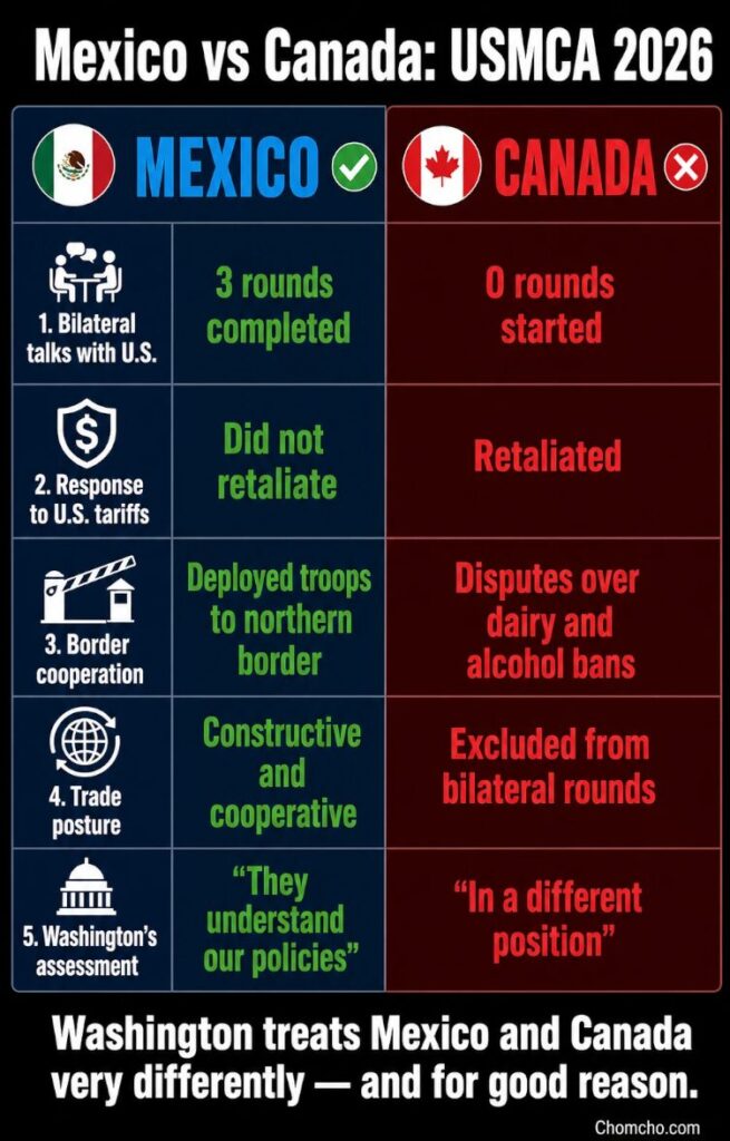 Washington treats Mexico and Canada very differently in the USMCA review 2026 — and for good reason.