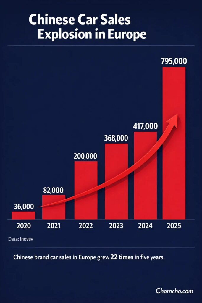 Chinese brand car sales in Europe grew 22 times in five years.