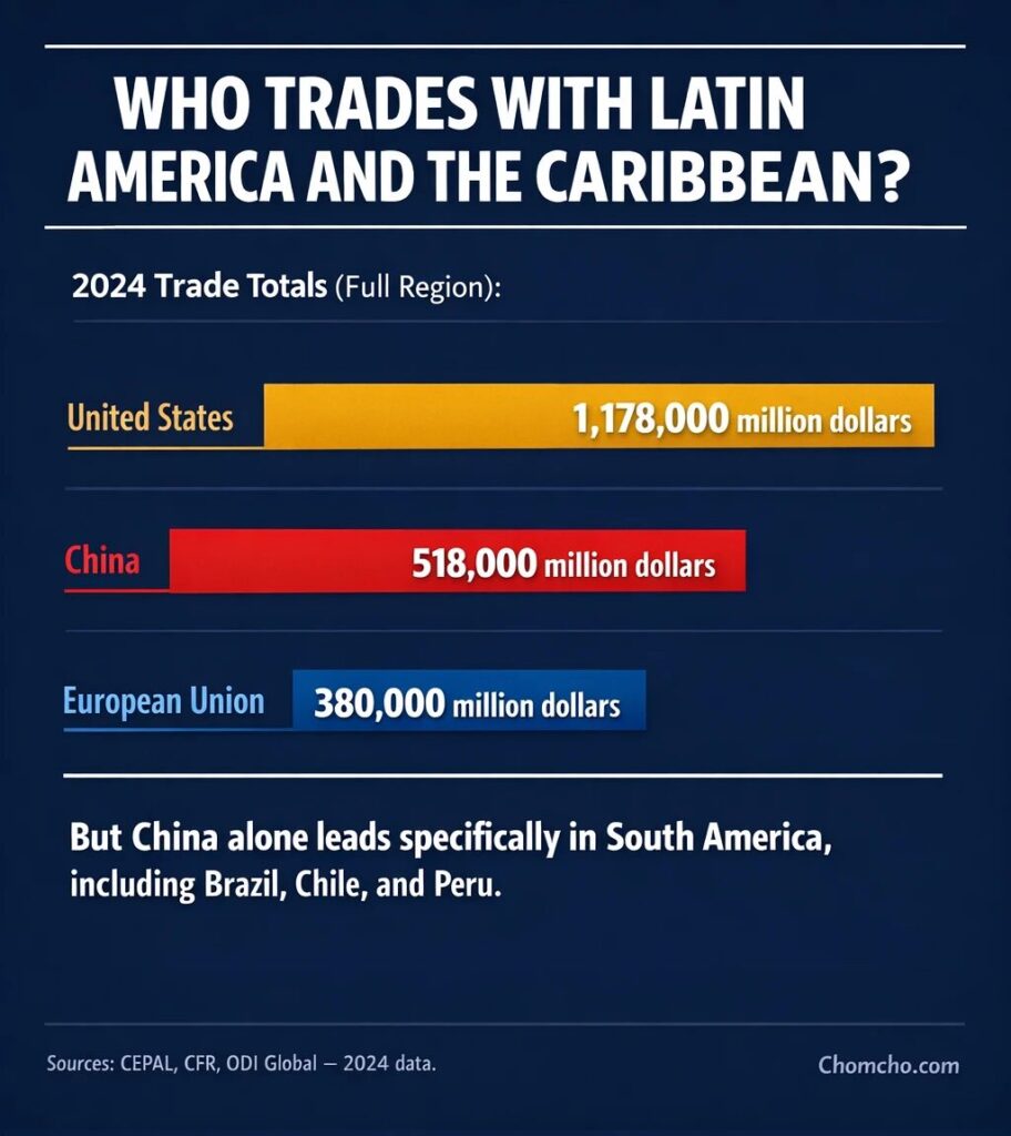 The U.S. still leads Latin America and the Caribbean in total trade, but China has quietly overtaken it in the countries that matter most.