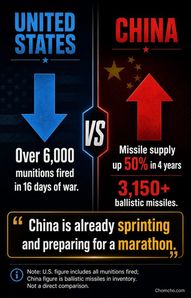 America spends munitions in war while China quietly builds its ballistic missile arsenal.