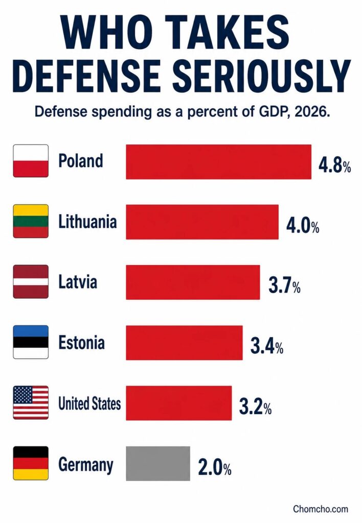 Small nations near Russia spend relatively more of their economy on defense than Germany does.