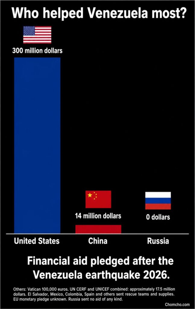Financial aid pledged after the Venezuela earthquake 2026. The contrast tells the story.