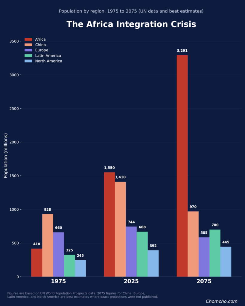 By 2075, Africa's population is projected to triple, while China's shrinks and Europe's declines.